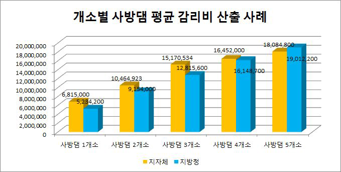 발주처별 사방댐의 평균 감리비 산출 사례