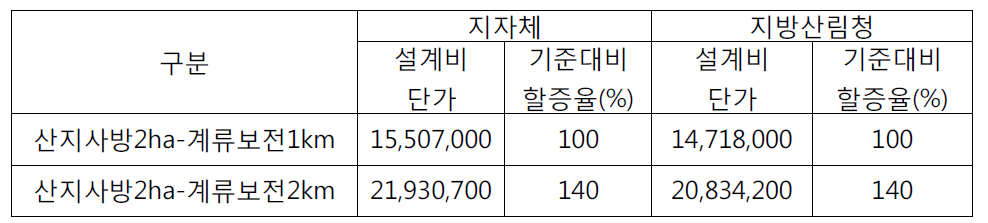 산지사방 2㏊ 기준 계류보전 거리별 복합발주 설계비 (단위: 원)