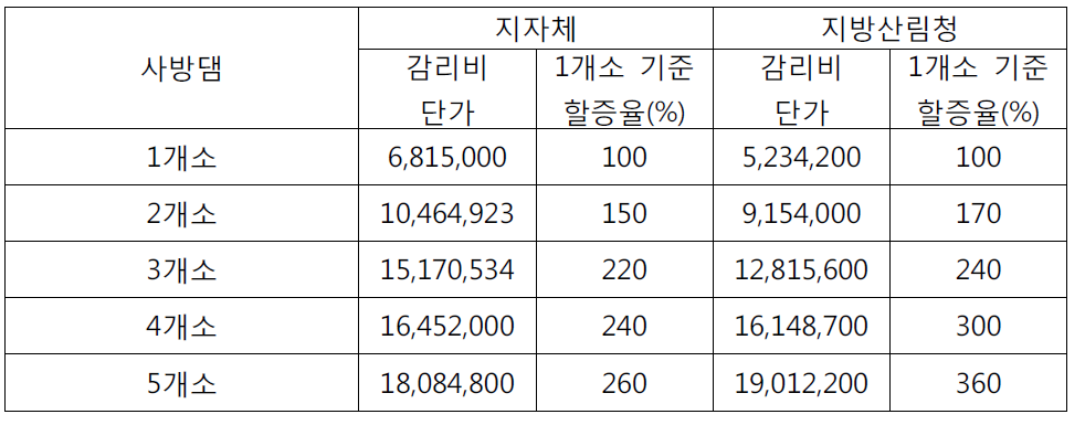 발주처별 사방댐의 평균 감리비 산출 사례 (단위: 원)