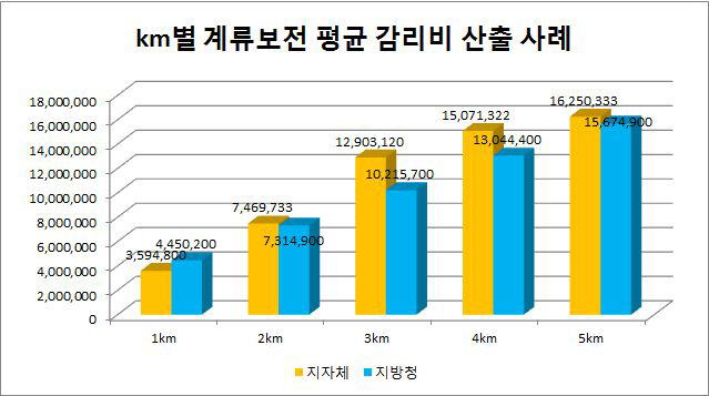 발주처별 계류보전사업의 평균 감리비 산출 사례