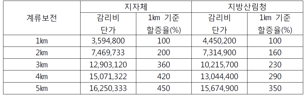 발주처별 계류보전사업의 평균 감리비 산출 사례 (단위: 원)