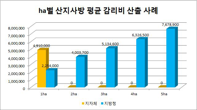 발주처별 산지사방의 평균 감리비 산출 사례