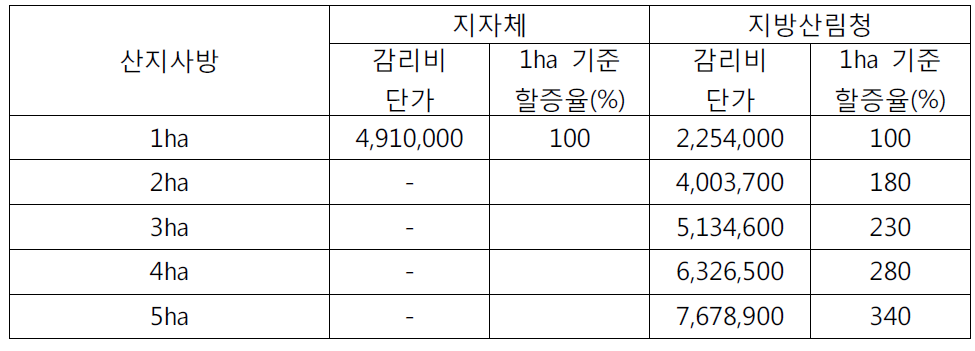 발주처별 산지사방의 평균 감리비 산출 사례 (단위: 원)