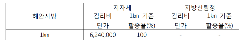 km당 해안사방의 평균 감리비 산출 사례(지자체/지방청) 단위: 원