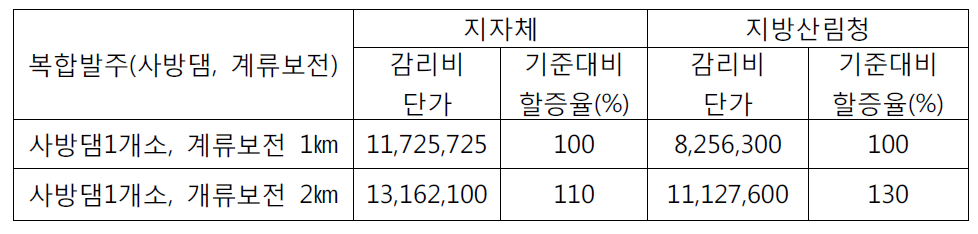 사방댐 1개소에 따른 계류보전 km별 복합발주 감리비 단위: 원