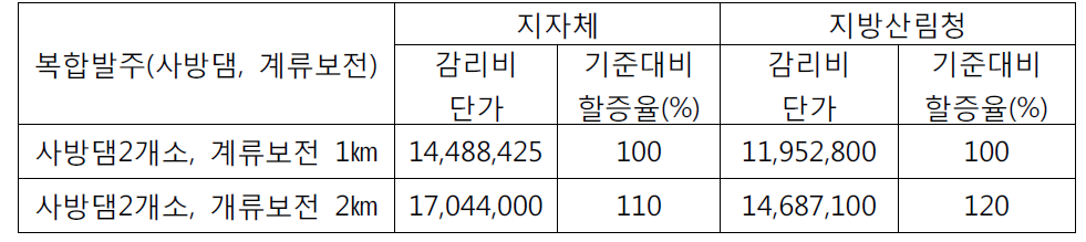 사방댐 2개소 기준 계류보전 거리별 복합발주 감리비 (단위: 원)