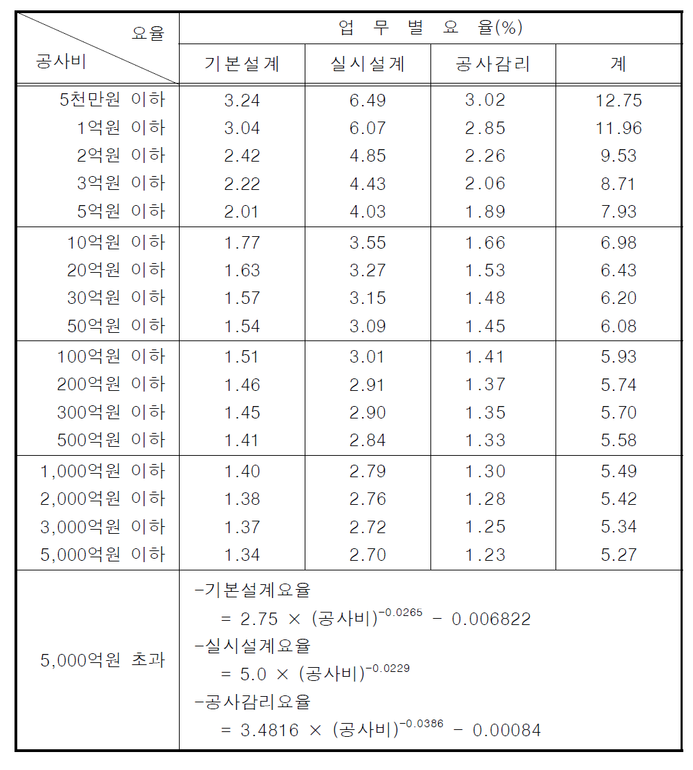 건설부분의 공사비 요율표