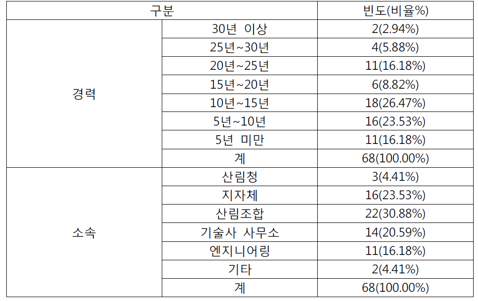 1차 설문조사 응답자의 근무경력 및 소속 현황