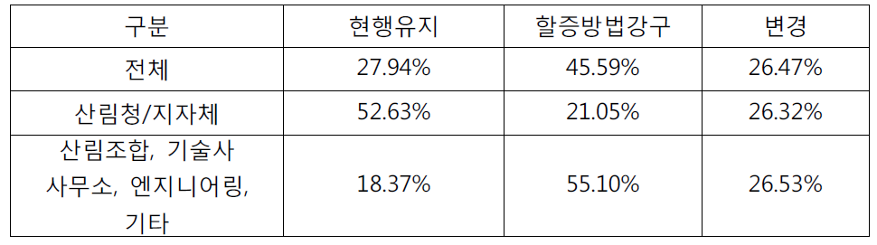 사방사업 설계비 산정에 대한 의견