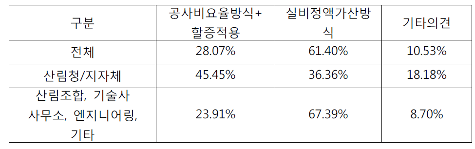 사방사업 설계비 적정 산정방식에 대한 의견