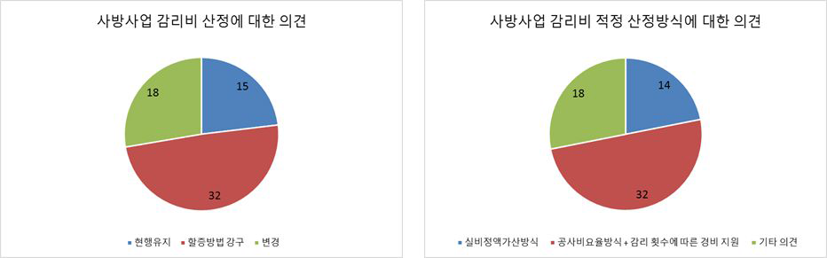 사방사업 감리비 산정 및 적정 산정 방식에 대한 전체의견