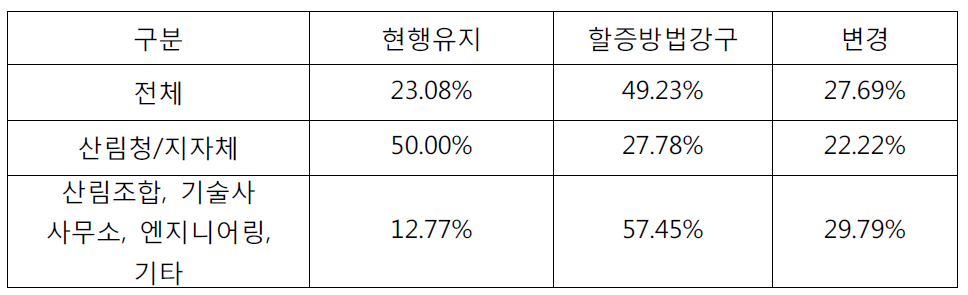 사방사업 감리비 산정에 대한 의견