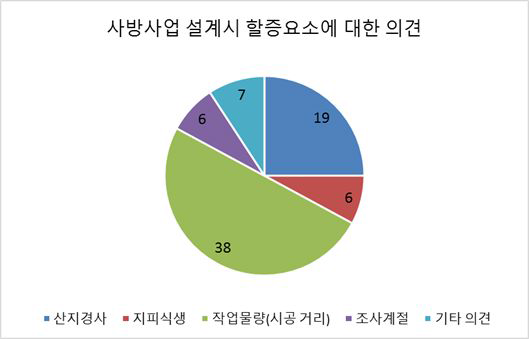 사방사업 설계시 할증요소에 대한 전체의견