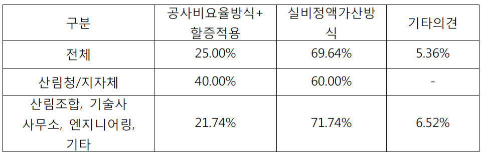 사방사업 감리비 적정 산정방식에 대한 의견