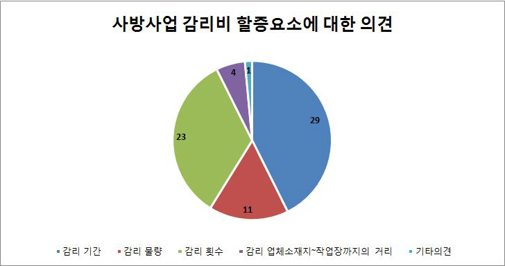 사방사업 감리비 할증요소에 대한 전체 의견