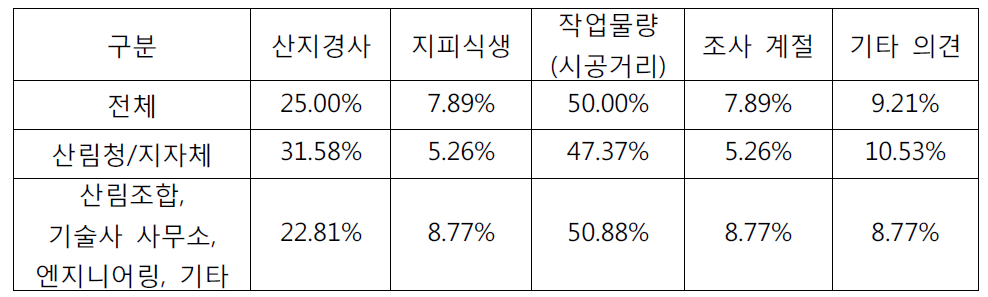 사방사업 설계비 할증요소에 대한 의견