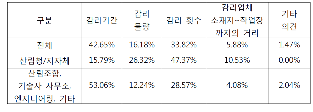 사방사업 감리비 할증 요소에 대한 의견