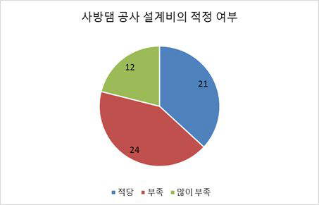 사방댐 공사 설계비 적정 여부에 대한 전체의견