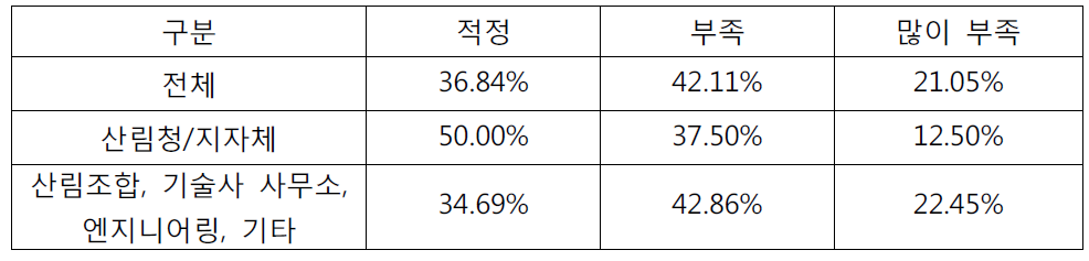 사방댐 공사 설계비 적정성 여부에 대한 의견