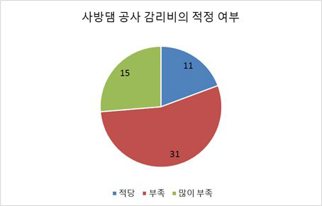 사방댐 공사 감리비 적정 여부에 대한 전체의견