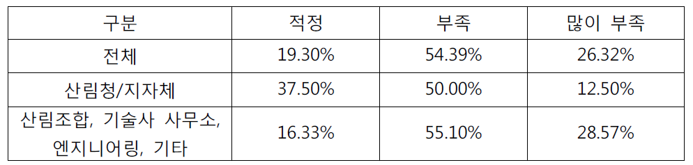 사방댐 공사 감리비 적정성 여부에 대한 의견