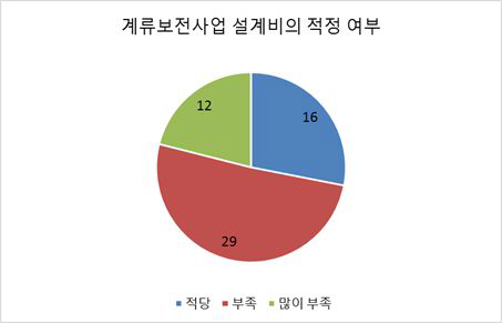 계류보전 사업 설계비 적정 여부에 대한 전체 의견