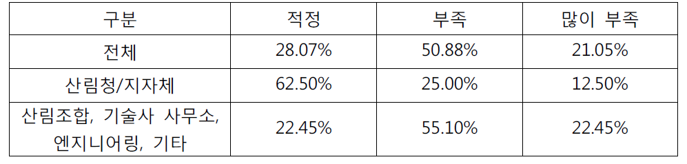 계류보전 사업 설계비 적정 여부에 대한 의견