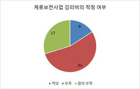 계류보전 사업 감리비 적정 여부에 대한 전체 의견