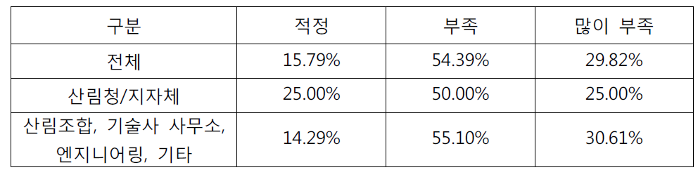 계류보전 사업 감리비 적정 여부에 대한 의견