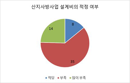 산지사방 사업 설계비 적정 여부에 대한 전체 의견