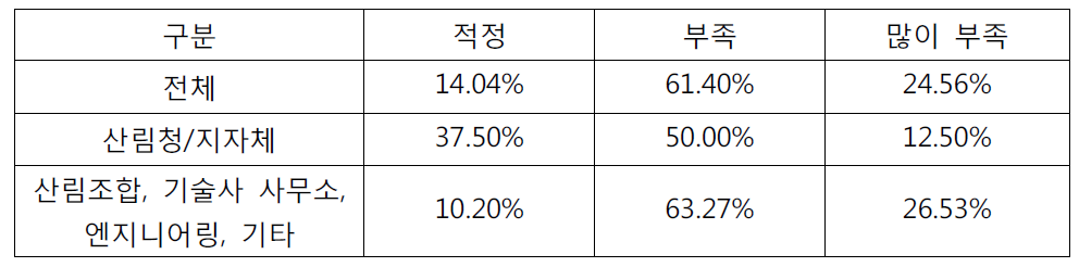 산지사방 사업 설계비 적정 여부에 대한 의견