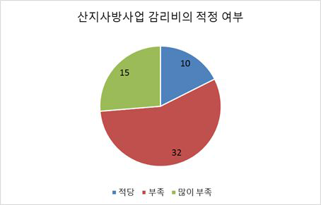 산지사방 사업 감리비 적정 여부에 대한 전체 의견