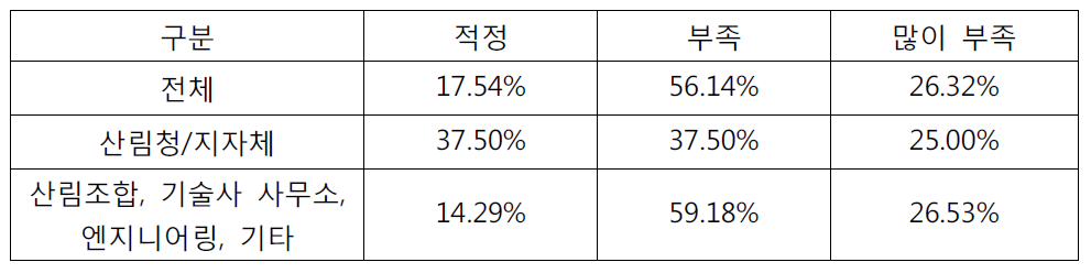 산지사방 사업 감리비 적정 여부에 대한 의견