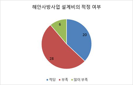 해안사방 사업 설계비 적정 여부에 대한 전체 의견