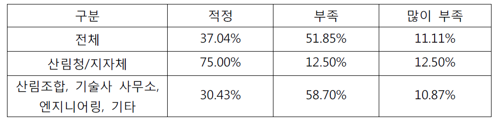 해안사방 사업 설계비 적정 여부에 대한 의견