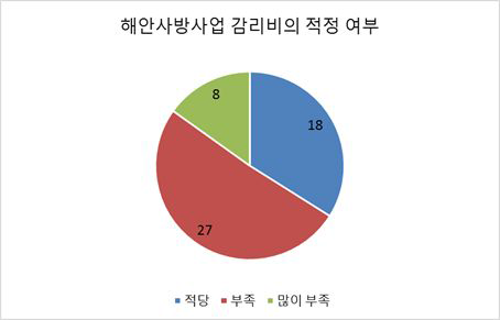 해안사방 사업 감리비 적정 여부에 대한 전체 의견