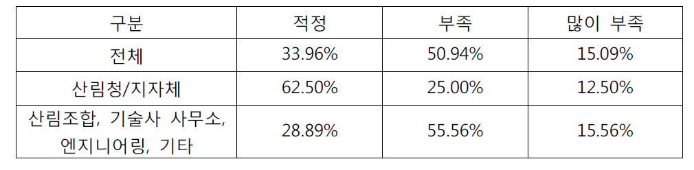 해안사방 사업 감리비 적정 여부에 대한 의견