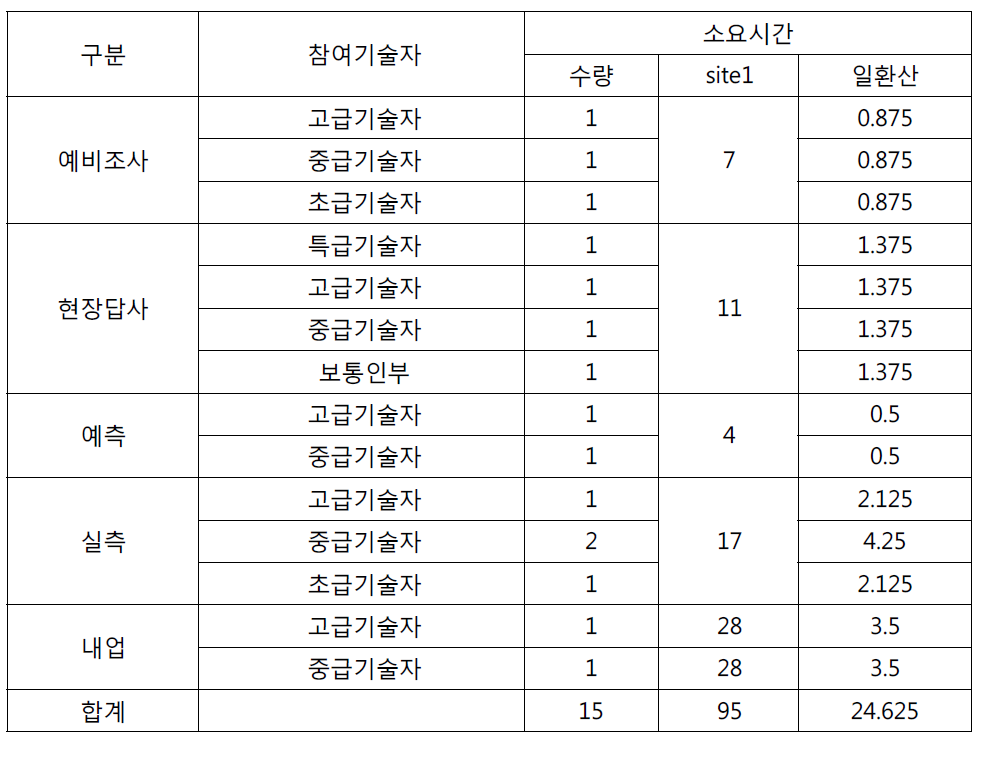 사방댐 1개소당 설계 공정조사