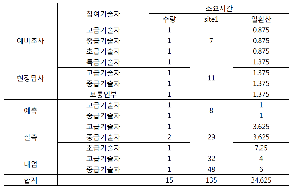 계류보전의 공정조사 대가 산출