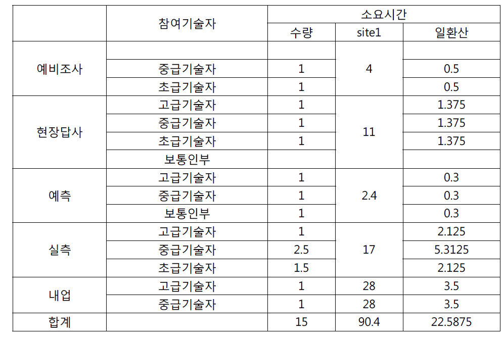 산지사방의 공정조사 대가 산출