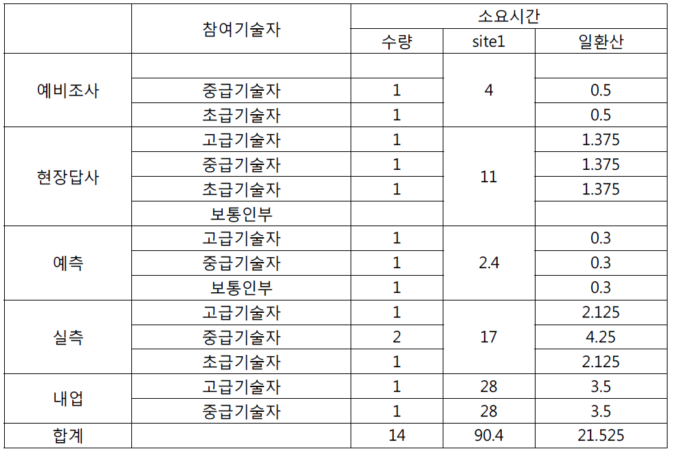 해안사방의 공정조사 대가 산출