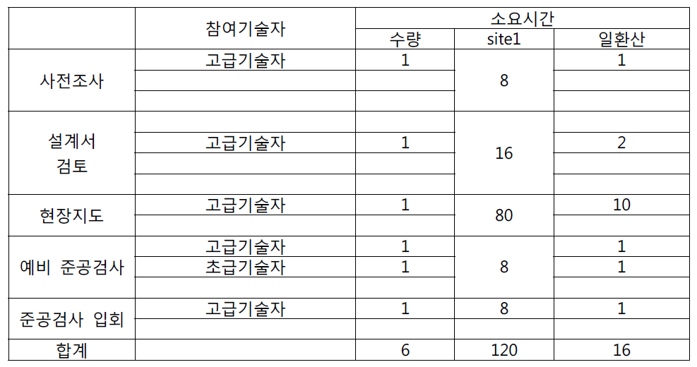 사방댐 1개소당 감리 공정조사