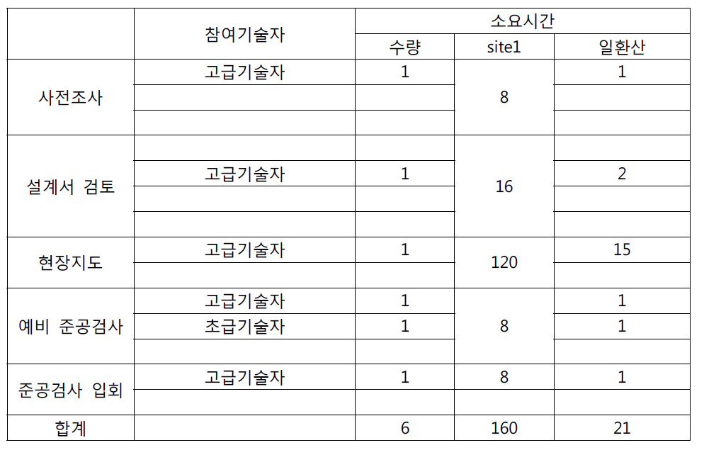 사방댐 1개소당 감리 공정조사