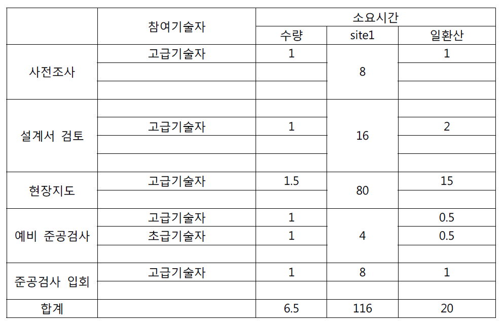 사방댐 1개소당 감리 공정조사