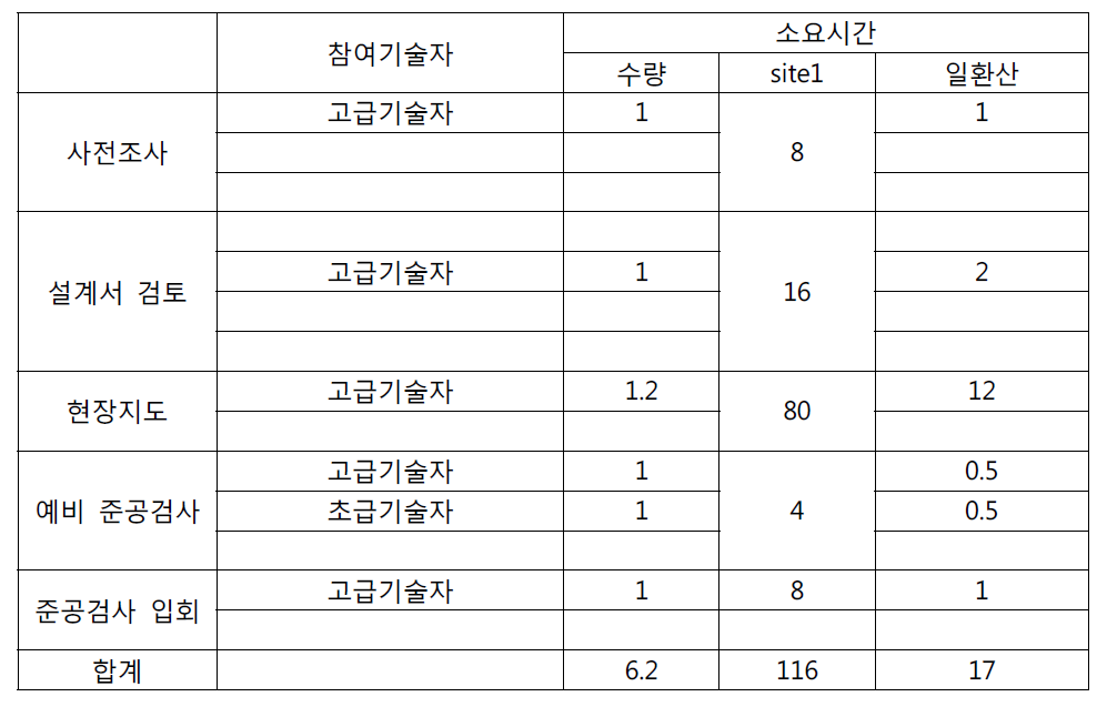 사방댐 1개소당 설계 공정조사