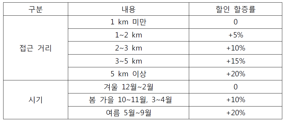 사방사업별 할인할증 요소와 할인할증율