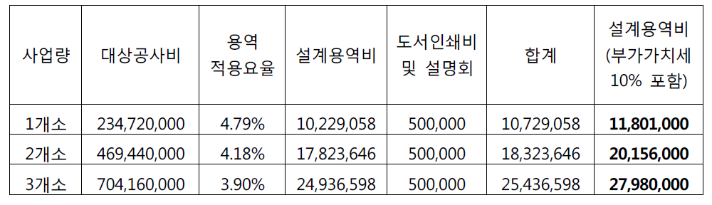 공사비 요율 방식에 의한 사방댐의 설계용역비 산출 (단위: 원)