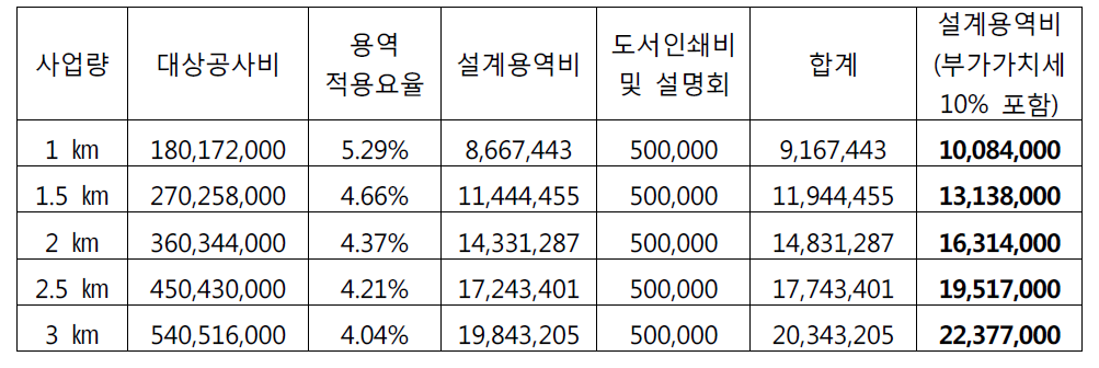 공사비 요율 방식에 의한 계류보전사업 설계용역비 산출 (단위: 원)