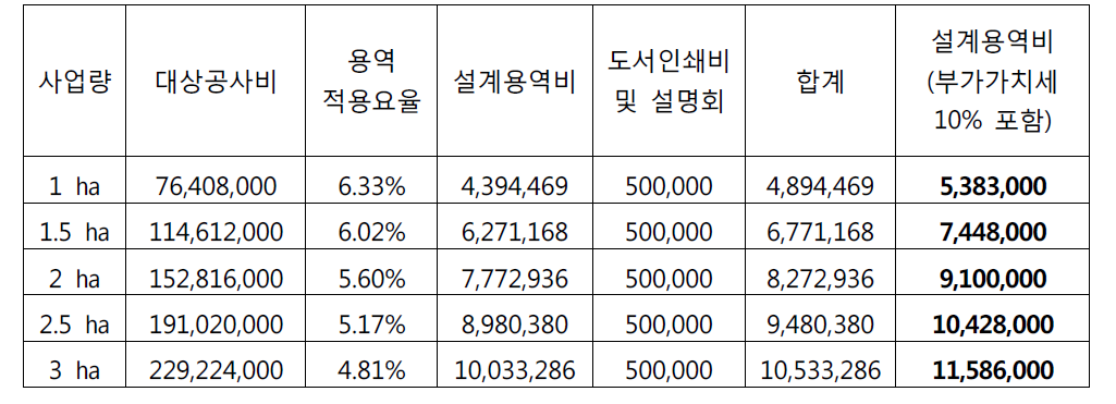 공사비 요율 방식에 의한 산지사방사업의 설계용역비 산출 (단위: 원)