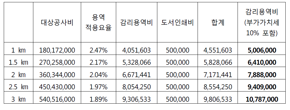 공사비 요율 방식에 의한 계류보전사업의 감리용역비 산출 (단위: 원)